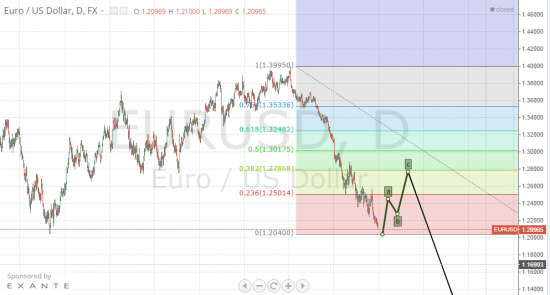 EURO/USD ! LONG среднесрочно