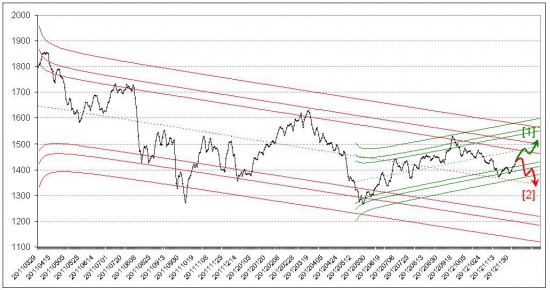 Российский фондовый рынок. Прогноз на декабрь 2012