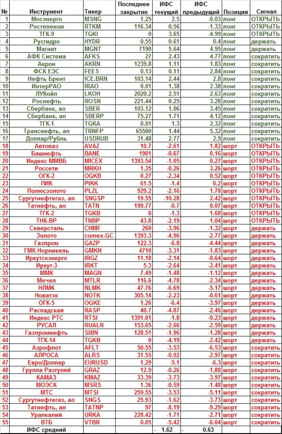 Прогноз толпы по индексу ММВБ + фрактальный бар-о-метръ на 16.05.2013