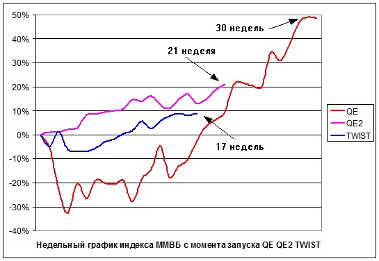 Влияние QE-1,2,3 на российский фондовый рынок