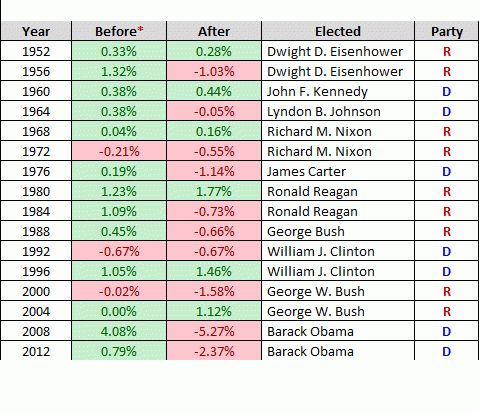 S&P 500 в день выборов и после