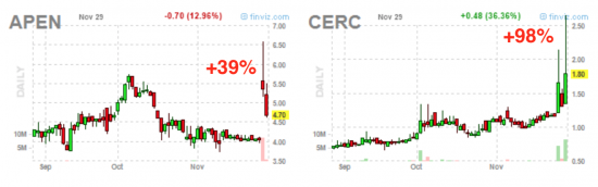 Cerecor Inc. (CERC) - фавориты недели +100%.  Взрывные компании. Посты "Одна из 50".