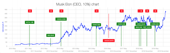 Почему ★ в Tesla (TSLA) Elon Musk умный инсайдер