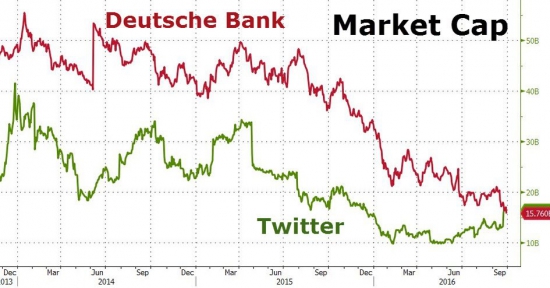 Deutsche Bank Is Now Smaller Than Twitter