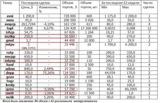 Обзоры ОАО «Вологодский ОМЗ» (RTS Board:vomd)  и ОАО "Долгопрудненское НПП" (RTS Board:dnpp)