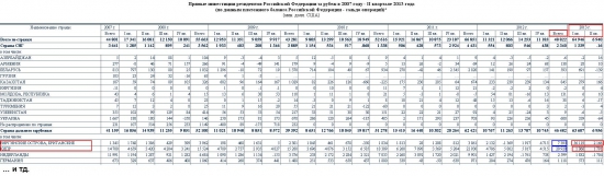 Прямые инвестиции резидентов РФ в ВИРГИНСКИЕ ОСТРОВА (БРИТАНСКИЕ)