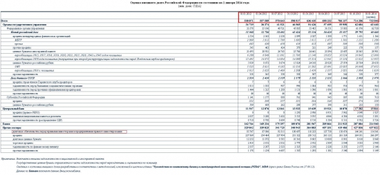 Оценка внешнего долга РФ по состоянию на 1 января 2014 года