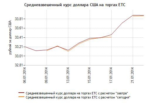 Динамика курсов доллара и евро к рублю с начала года