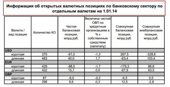 Общие сведения о Банковском сектор в экономике России (таблицы)