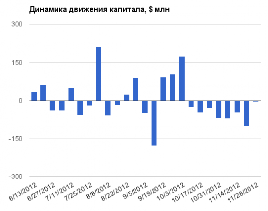 Пятничный EPFR: за неделю из России ушло $4 млн