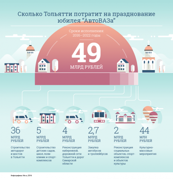 49млрд рублей на развитие Тольятти