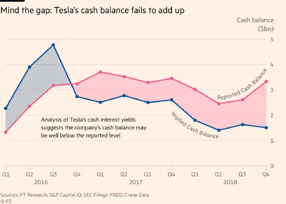 Сколько денег осталось у Tesla?
