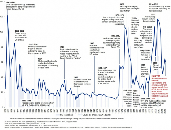 История взлетов и падений цены на нефть с 1862 года в одном графике. Стоимость с учетом инфляции.