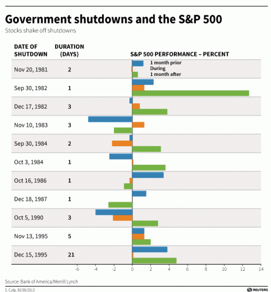 government shutdown S&P