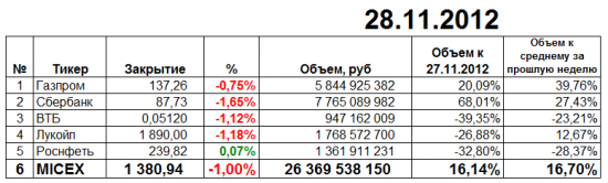 Итоги торгов ММВБ 27 ноября 2012