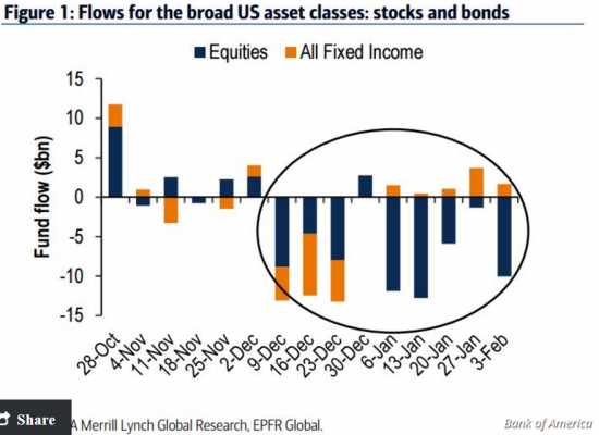 Переток между акциями и облигациями