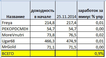 5 систем в портфеле дали в общем за день + 0,9%  так что 1-й день к миллиону прошел по плану, почти по Татарински ))