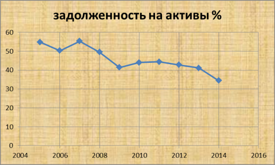 Черкизово-Групп. графики по финансовой отчетности