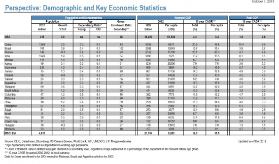 MSCI Emerging Markets - немного статистики