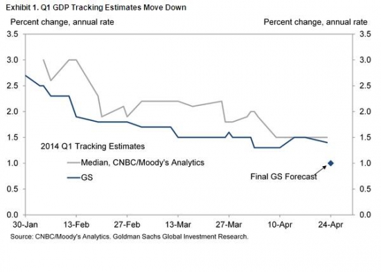 Goldman Sachs меняет прогноз по росту ВВП США до 1 процента вместо 2.7 проц., заявленных ранее (в январе)