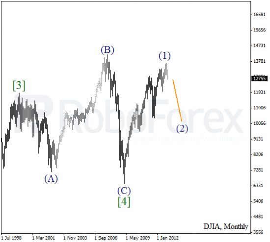Волновой анализ индекса DJIA Доу-Джонса на 13 ноября 2012