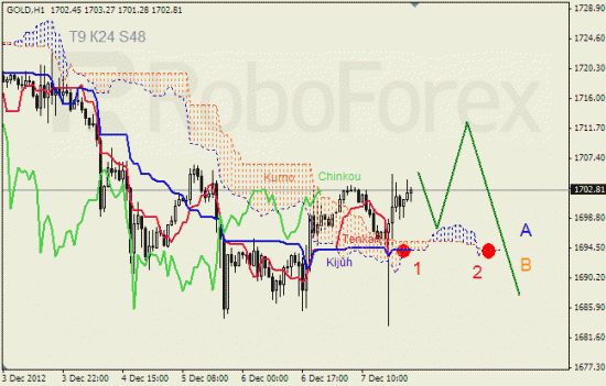 RoboForex: анализ индикатора Ишимоку для GOLD и GBP/USD на 10.12.2012