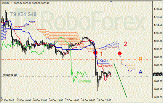 RoboForex: анализ индикатора Ишимоку для GOLD и GBP/USD на 19.12.2012