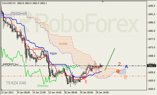 RoboForex: анализ индикатора Ишимоку для GOLD и GBP/USD на 30.01.2013