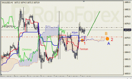 RoboForex: анализ индикатора Ишимоку для GOLD и GBP/USD на 05.02.2013