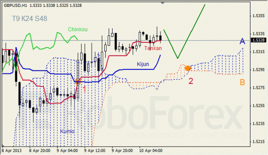 RoboForex: анализ индикатора Ишимоку для GBP/USD и GOLD на 10.04.2013