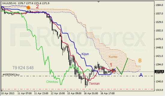 RoboForex: анализ индикатора Ишимоку для GBP/USD и GOLD на 17.04.2013