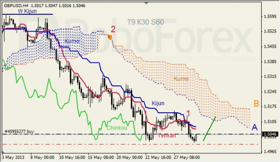 RoboForex: анализ индикатора Ишимоку для GBP/USD и GOLD на 29.05.2013
