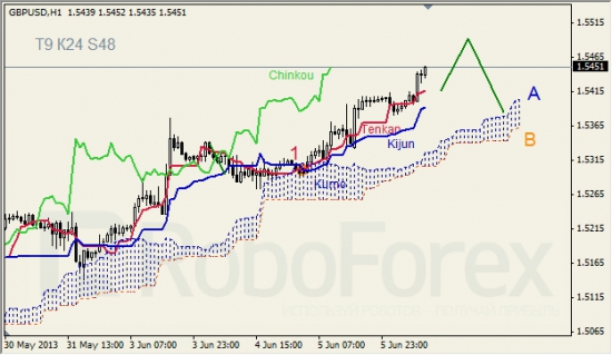 RoboForex: анализ индикатора Ишимоку для GBP/USD и GOLD на 06.06.2013