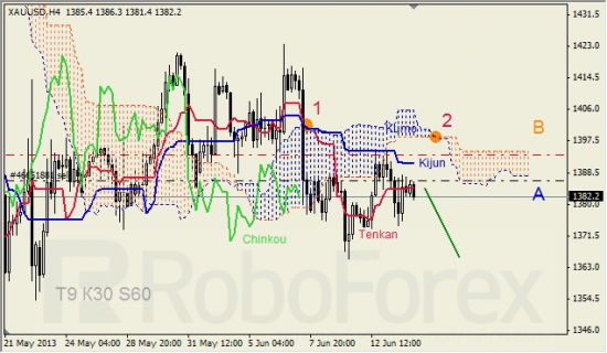RoboForex: анализ индикатора Ишимоку для GBP/USD и GOLD на 14.06.2013