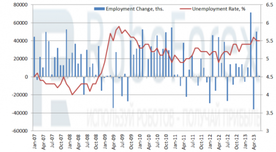 Рис. 1 Изменение числа занятых и уровень безработицы в Австралии