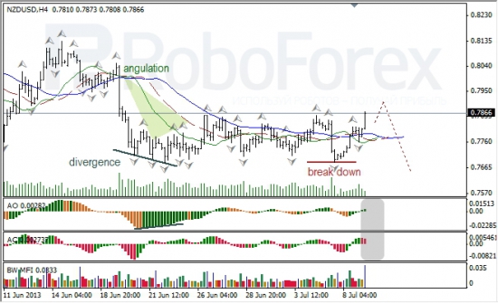 RoboForex: анализ индикаторов Б. Вильямса для USD/CAD и NZD/USD на 09.07.2013