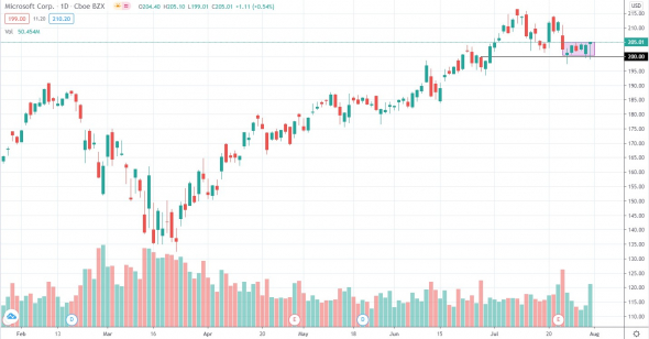 Американский фондовый рынок: Stocks in play 03.08.20
