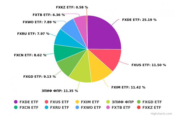 Динамика инвестиционных портфелей "Акции" и "FinEX ETF" за март 2021 года.