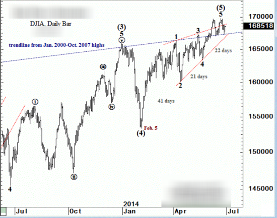 S&P500 DJIA и Hurst Cycle анализ большая картина