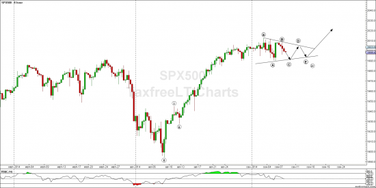 S&P 500 возможно треугольник в 4ой