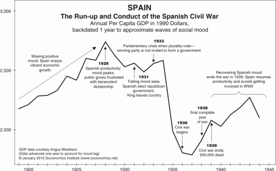 Социономический обзор: войны и экономика