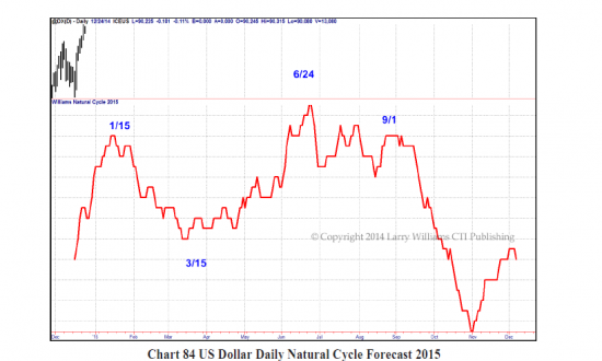 Индекс доллара - тайминг и волны