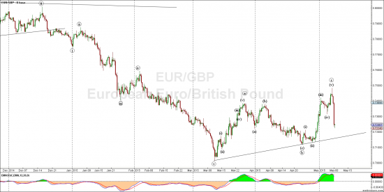 Евро фунт - новая волна снижения