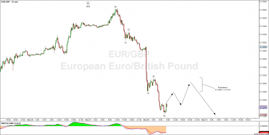 Евро фунт - новая волна снижения