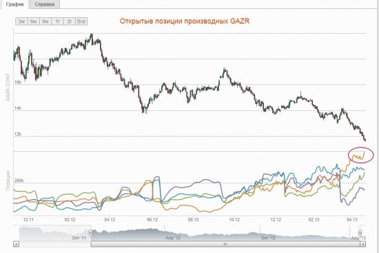 Вот куда Газпрому еще падать?