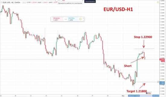 Short EUR/USD
