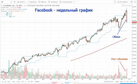 Обвал акций Facebook — причины и возможные последствия.