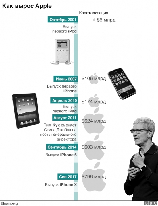 Apple – самая дорогая компания в мире. Или о том, как она стала стоить больше триллиона долларов.