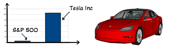 Взрывной рост курса акций компании Tesla Inc. Или почему эта компания стоит дороже, чем Ford, Chrysler и General Motors вместе взятые.