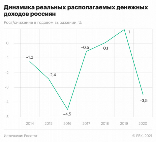 Обнищание россиян продолжается. Или о том, как доходы населения продолжают снижаться.